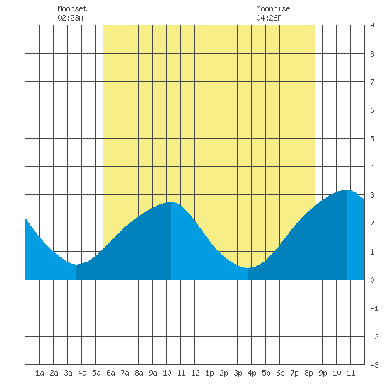 Taylors Bridge, Blackbird Creek tide chart for Monday, June 17, 2024