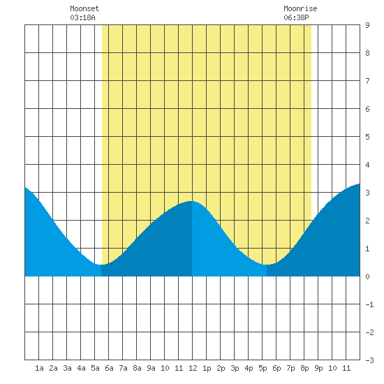 Taylors Bridge, Blackbird Creek tide chart for Wednesday, June 19, 2024