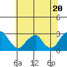 Taylors Bridge, Blackbird Creek tide chart for Thursday, June 20, 2024