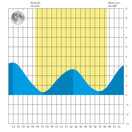 Taylors Bridge, Blackbird Creek tide chart for Friday, June 21, 2024