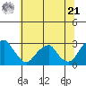 Taylors Bridge, Blackbird Creek tide chart for Friday, June 21, 2024