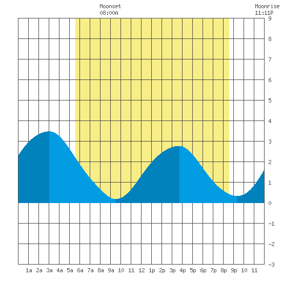 Taylors Bridge, Blackbird Creek tide chart for Monday, June 24, 2024
