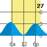 Taylors Bridge, Blackbird Creek tide chart for Thursday, June 27, 2024