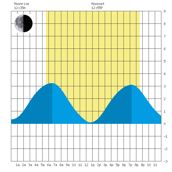Taylors Bridge, Blackbird Creek tide chart for Friday, June 28, 2024