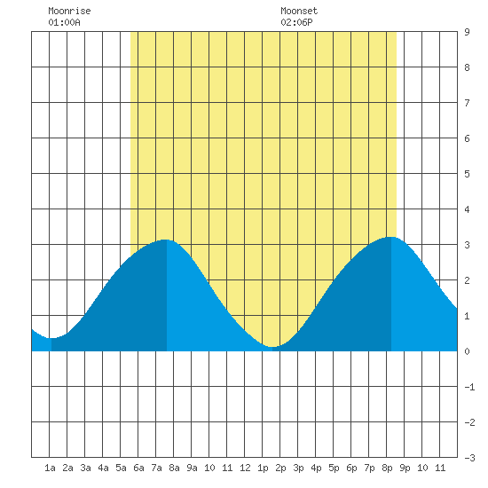Taylors Bridge, Blackbird Creek tide chart for Saturday, June 29, 2024