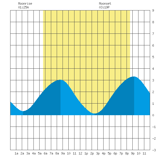 Taylors Bridge, Blackbird Creek tide chart for Sunday, June 30, 2024