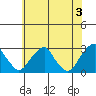 Taylors Bridge, Blackbird Creek tide chart for Monday, June 3, 2024