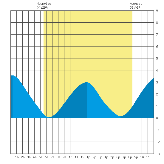 Taylors Bridge, Blackbird Creek tide chart for Wednesday, June 5, 2024