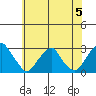 Taylors Bridge, Blackbird Creek tide chart for Wednesday, June 5, 2024
