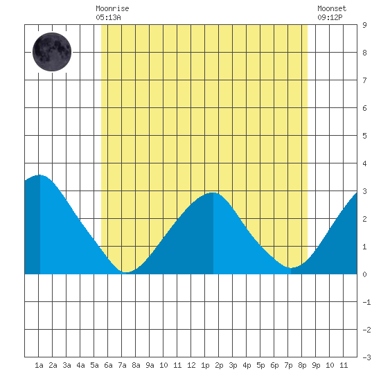 Taylors Bridge, Blackbird Creek tide chart for Thursday, June 6, 2024