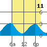 Taylors Bridge, Blackbird Creek tide chart for Thursday, July 11, 2024