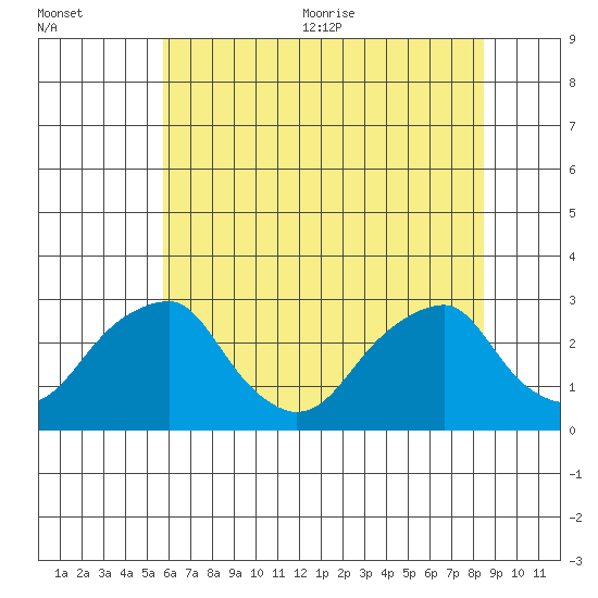 Taylors Bridge, Blackbird Creek tide chart for Friday, July 12, 2024