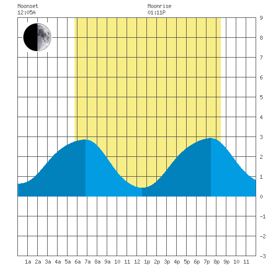 Taylors Bridge, Blackbird Creek tide chart for Saturday, July 13, 2024
