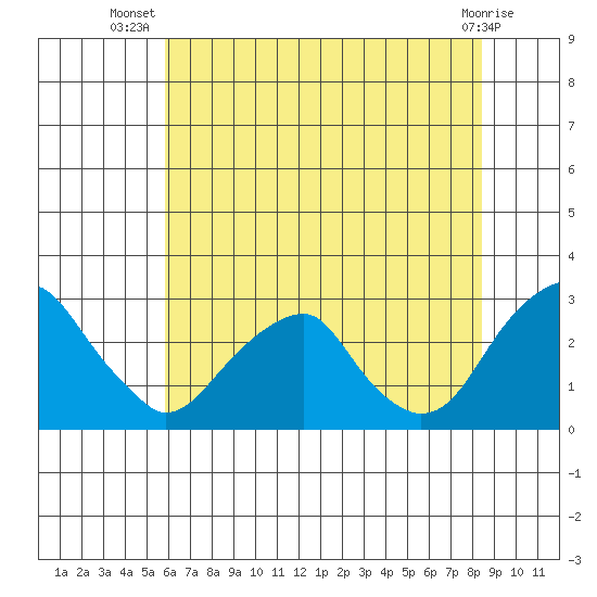 Taylors Bridge, Blackbird Creek tide chart for Friday, July 19, 2024