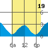 Taylors Bridge, Blackbird Creek tide chart for Friday, July 19, 2024