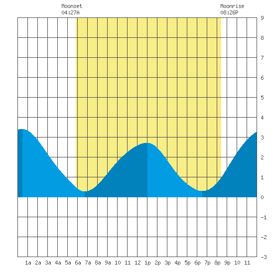 Taylors Bridge, Blackbird Creek tide chart for Saturday, July 20, 2024
