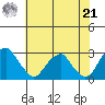 Taylors Bridge, Blackbird Creek tide chart for Sunday, July 21, 2024