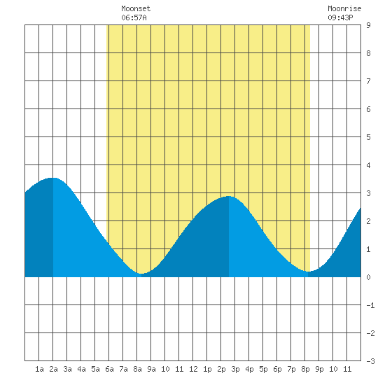 Taylors Bridge, Blackbird Creek tide chart for Monday, July 22, 2024