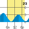 Taylors Bridge, Blackbird Creek tide chart for Tuesday, July 23, 2024