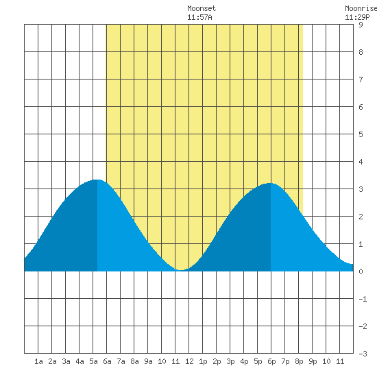 Taylors Bridge, Blackbird Creek tide chart for Friday, July 26, 2024