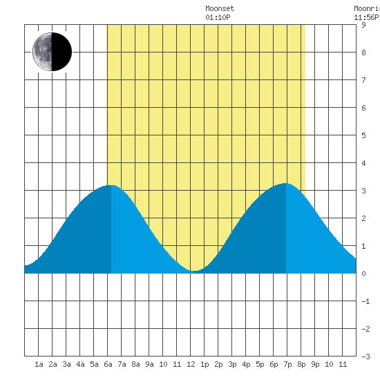 Taylors Bridge, Blackbird Creek tide chart for Saturday, July 27, 2024