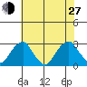 Taylors Bridge, Blackbird Creek tide chart for Saturday, July 27, 2024