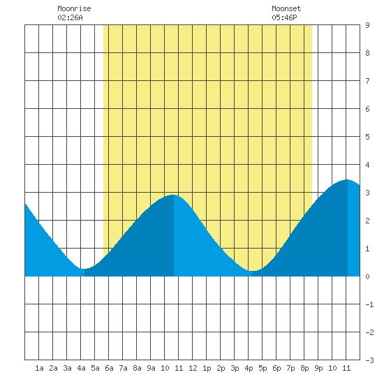 Taylors Bridge, Blackbird Creek tide chart for Tuesday, July 2, 2024