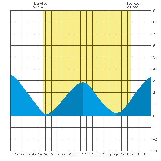 Taylors Bridge, Blackbird Creek tide chart for Thursday, July 4, 2024