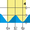 Taylors Bridge, Blackbird Creek tide chart for Thursday, July 4, 2024