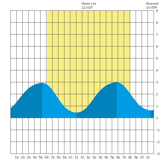 Taylors Bridge, Blackbird Creek tide chart for Saturday, August 10, 2024