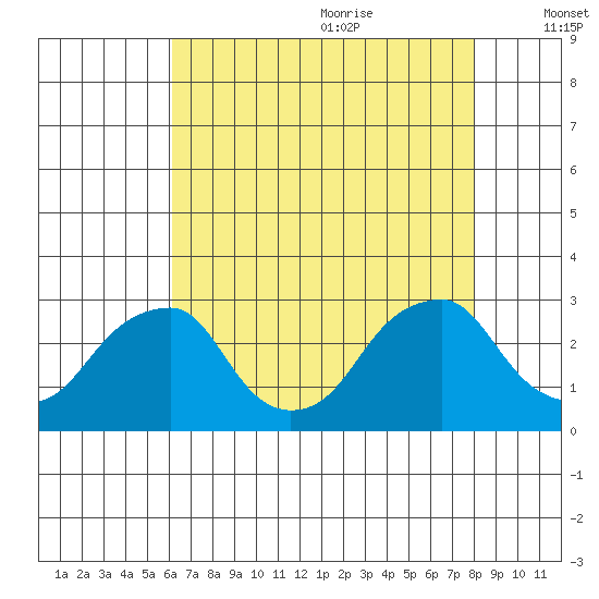 Taylors Bridge, Blackbird Creek tide chart for Sunday, August 11, 2024