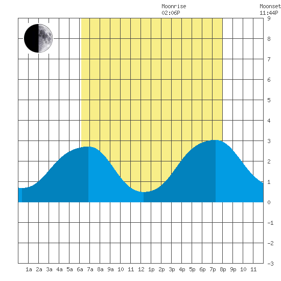 Taylors Bridge, Blackbird Creek tide chart for Monday, August 12, 2024