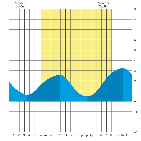 Taylors Bridge, Blackbird Creek tide chart for Thursday, August 15, 2024