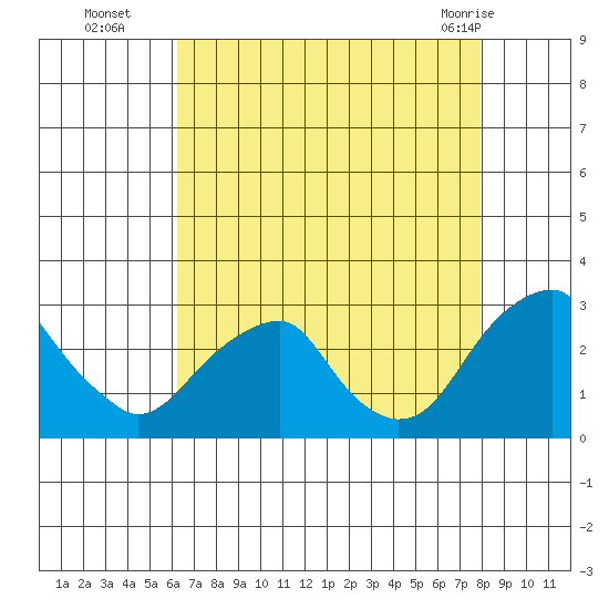Taylors Bridge, Blackbird Creek tide chart for Friday, August 16, 2024