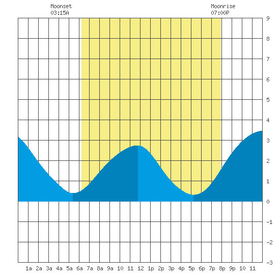 Taylors Bridge, Blackbird Creek tide chart for Saturday, August 17, 2024