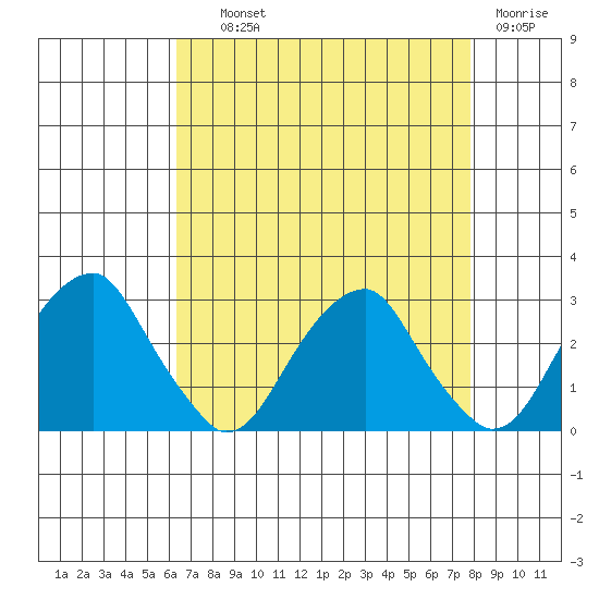 Taylors Bridge, Blackbird Creek tide chart for Wednesday, August 21, 2024