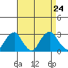 Taylors Bridge, Blackbird Creek tide chart for Saturday, August 24, 2024