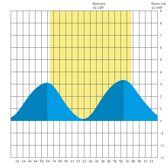 Taylors Bridge, Blackbird Creek tide chart for Sunday, August 25, 2024