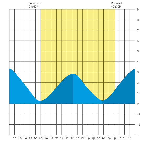 Taylors Bridge, Blackbird Creek tide chart for Friday, August 2, 2024