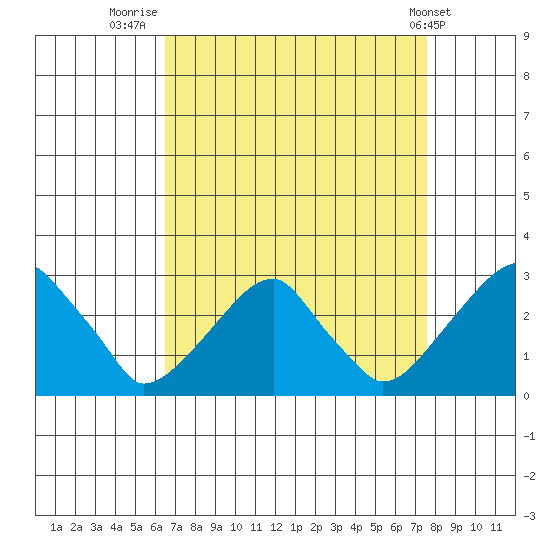 Taylors Bridge, Blackbird Creek tide chart for Saturday, August 31, 2024