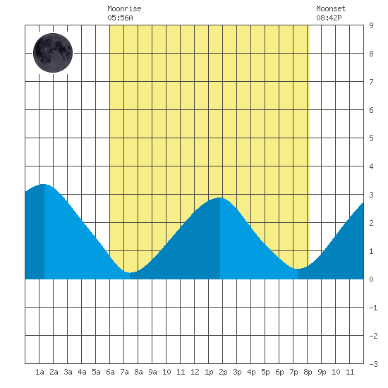 Taylors Bridge, Blackbird Creek tide chart for Sunday, August 4, 2024