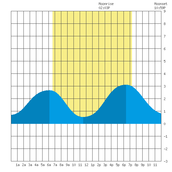 Taylors Bridge, Blackbird Creek tide chart for Tuesday, September 10, 2024