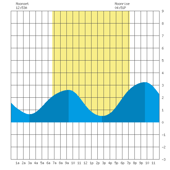 Taylors Bridge, Blackbird Creek tide chart for Friday, September 13, 2024