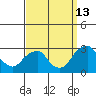 Taylors Bridge, Blackbird Creek tide chart for Friday, September 13, 2024