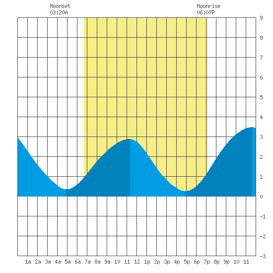 Taylors Bridge, Blackbird Creek tide chart for Sunday, September 15, 2024