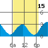 Taylors Bridge, Blackbird Creek tide chart for Sunday, September 15, 2024