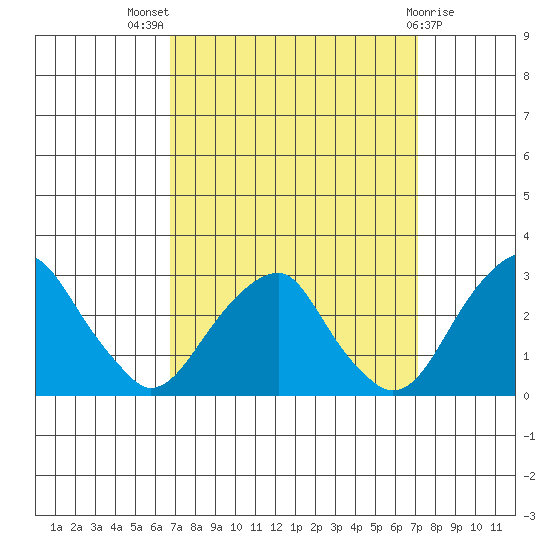 Taylors Bridge, Blackbird Creek tide chart for Monday, September 16, 2024