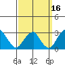 Taylors Bridge, Blackbird Creek tide chart for Monday, September 16, 2024
