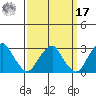 Taylors Bridge, Blackbird Creek tide chart for Tuesday, September 17, 2024