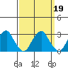Taylors Bridge, Blackbird Creek tide chart for Thursday, September 19, 2024